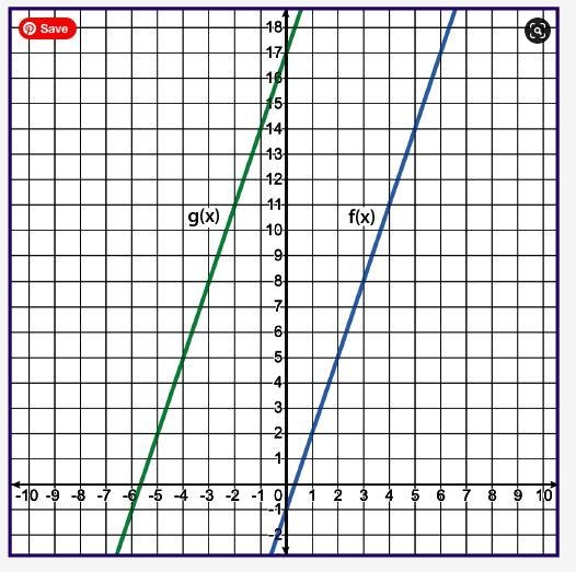 100 POINTS PLEASE ANSWER ASAP IF POSSIBLE. The linear functions f(x) and g(x) are-example-1