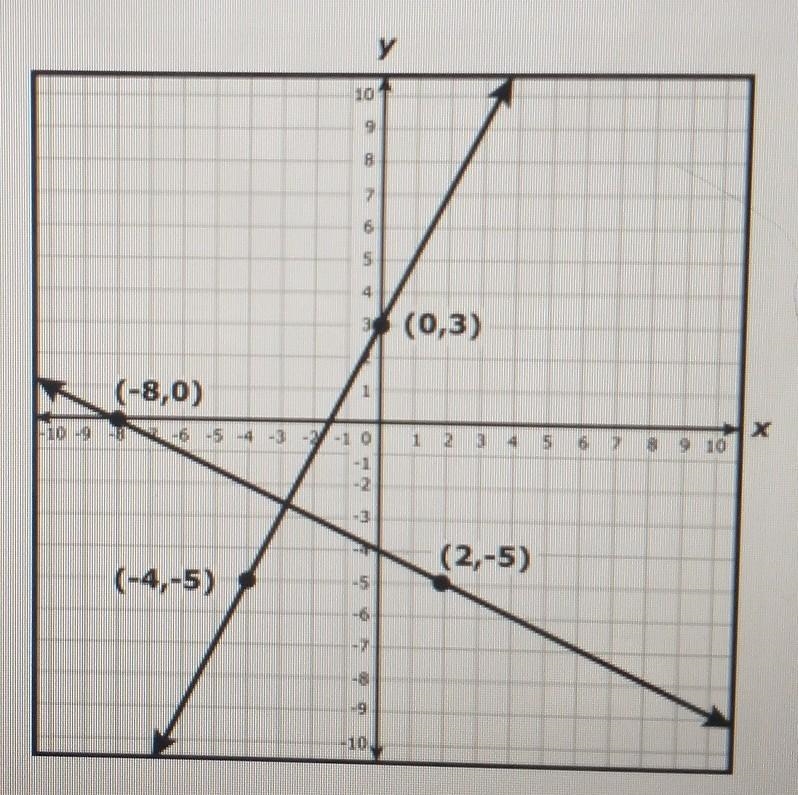 The two lines graphed on the coordinate grid each represent an equation. Which ordered-example-1