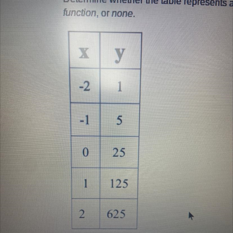 Determine whether the table represents a linear function, an exponential growth function-example-1