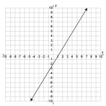 What's the slope of the line in the graph above? Question 9 options: A) –3∕5 B) –5∕3 C-example-1