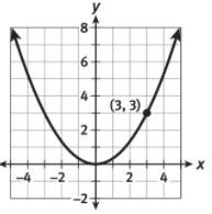 Write the equation of the quadratic function shown in the graph.-example-1