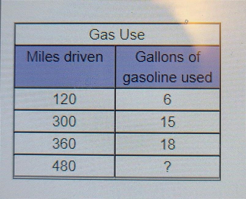 A car company uses the table below to show customers the appropriate amount of gas-example-1