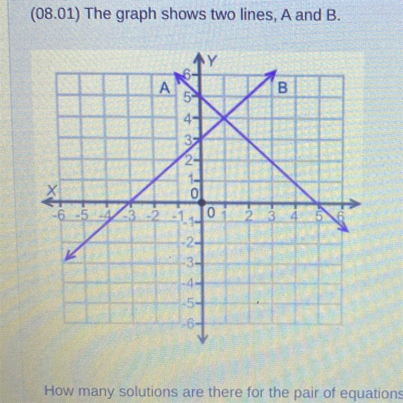 15 POINTS (08.01) The graph shows two lines, A and B. How many solutions are there-example-1