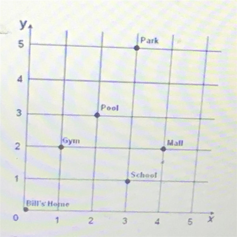 What is the equation of the line that goes from Bill’s house to the park? A. y= 5/3x-example-1