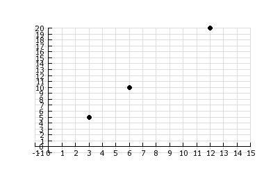 If the ordered pairs graphed are all equivalent ratios, what ordered pair is missing-example-1