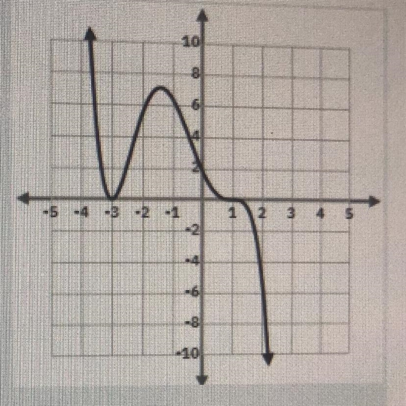 Write a function of least degree to model this graph with the final answer in factored-example-1