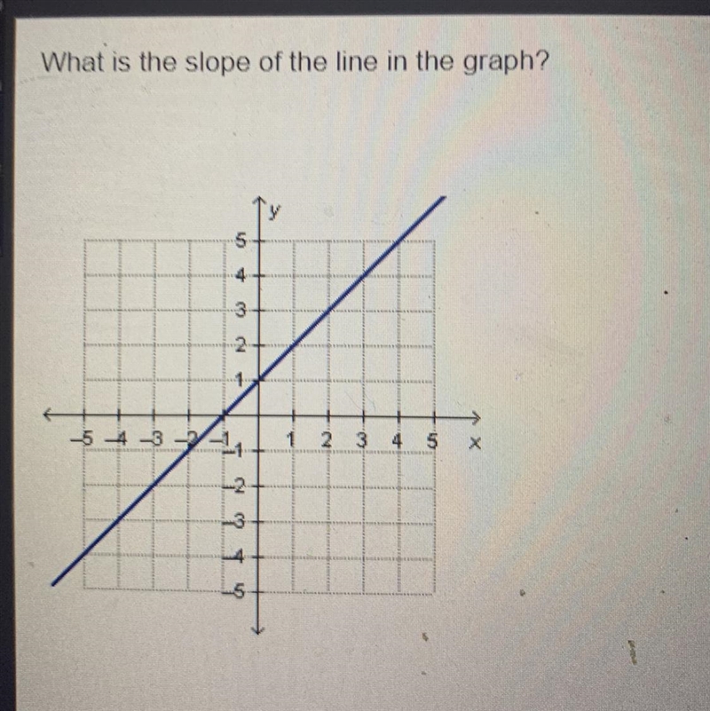 What is the slope of the line in the graph? 5 W 4 3 3 2 1 2 3 4 5 X -5 -4 -3 7-11 -2 -3 -5 1-example-1