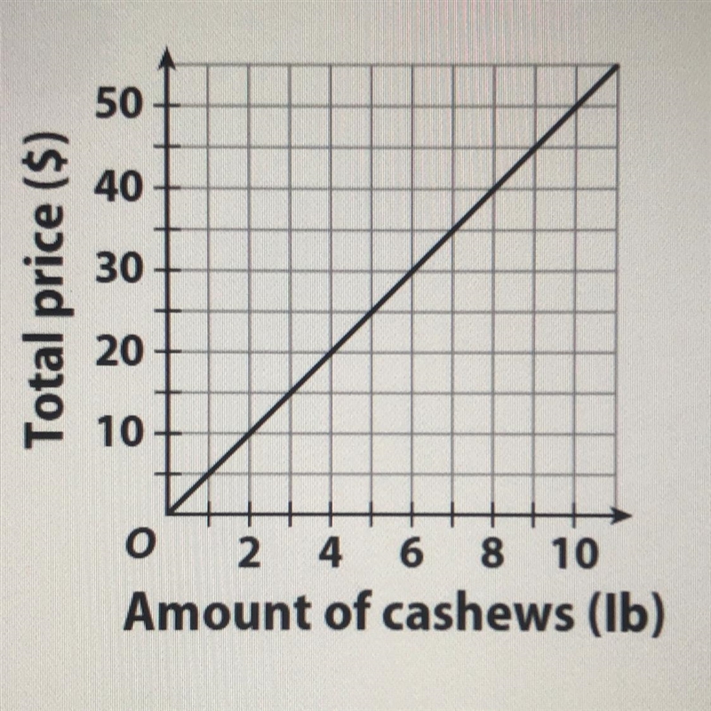 HELP PLS HURRY! The graph shows the proportional relationship between the total cost-example-1