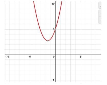 Use the graph to solve the following: When f(x)=5-example-1