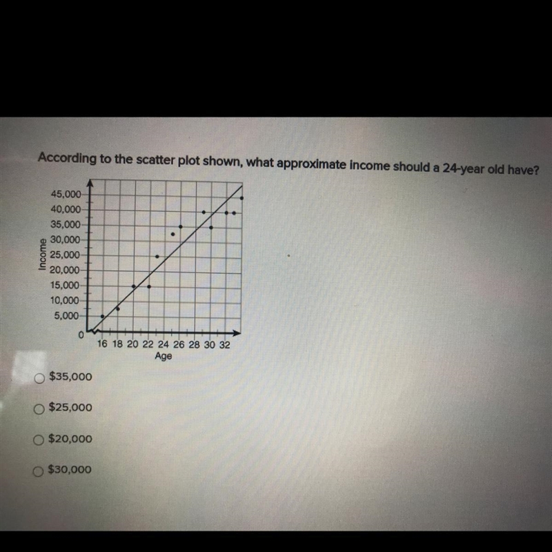 According to the scatter plot shown, what approximate income should a 24-year old-example-1