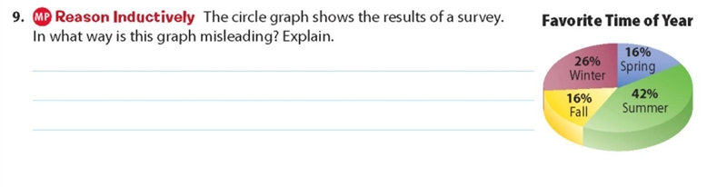 The circle graph shows the result of a survey. In what way is this graph misleading-example-1