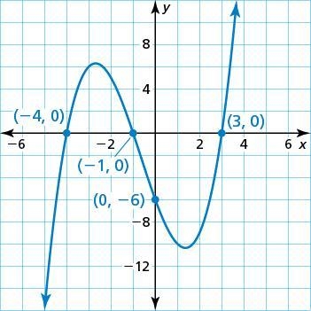 What is the equation of this graph-example-1