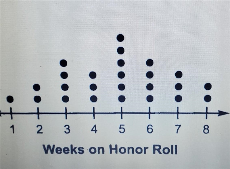 The dot plot below shows the number of students on a classroom honor roll for one-example-1