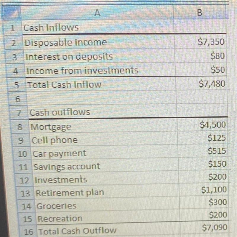 By examining the spreadsheet, what part of the financial plan might be missing? a-example-1