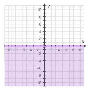 Which of the following inequalities matches the graph? 100 point-example-1