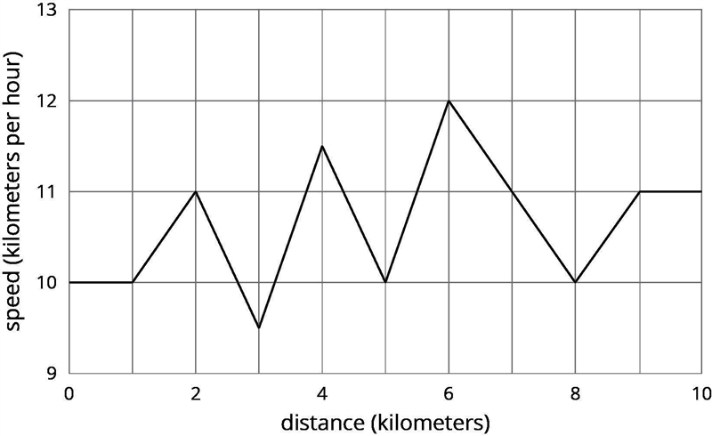 Diego runs a 10 kilometer race and keeps track of his speed. A. What is Diego's speed-example-1