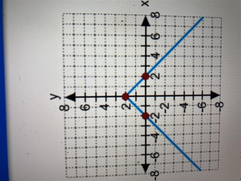 Which equation is represented by the graph? y = -|x| + 2 y=-|x-2| y=- |x|- 2 y=-|x-example-1