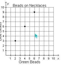 Jessica always uses the same ratio of green beads to blue beads when she makes necklaces-example-1