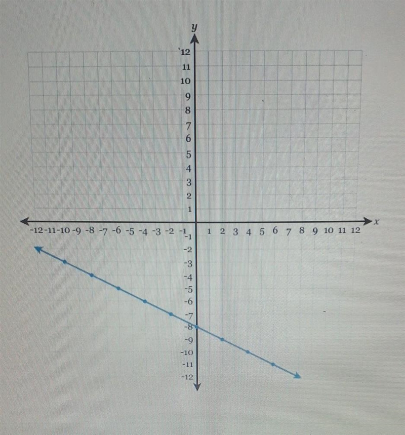 I'm learning how to write equations of lines and I'm not sure how to answer this problem-example-1