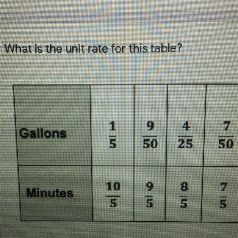 What is the unit rate for this table? Please help!!!-example-1