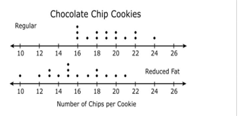 Which chocolate chip cookies have the greater spread in the number of chips per cookie-example-1