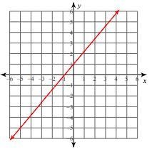 What equation is represented by this graph?-example-1