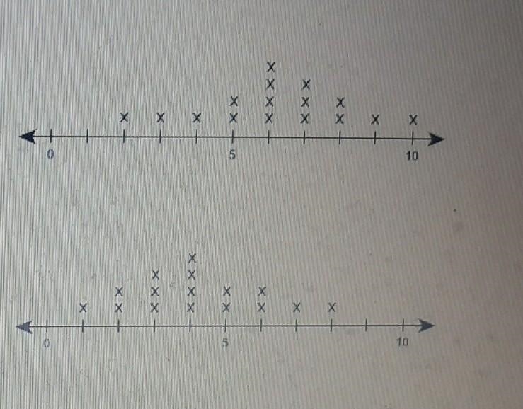 Which word best describes the degree of overlap between the two data sets? none high-example-1