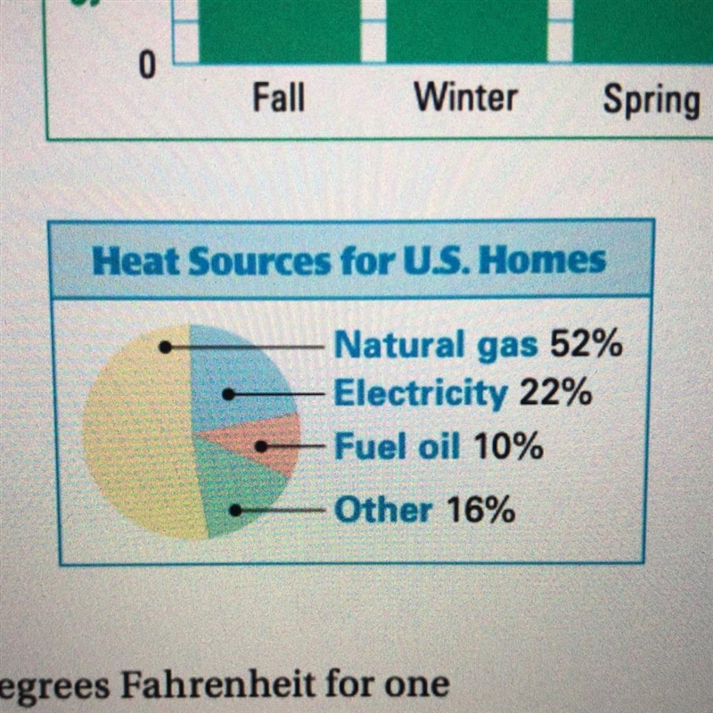 11. If you randomly selected 500 U.S. homes, about how many would be heated with fuel-example-1