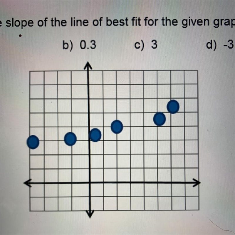 13. What is the slope of the line of best fit for the given graph? a) -0.3 b) 0.3 d-example-1