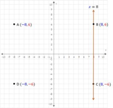 Select the Ordered Pair which is a solution to the linear graph. (8, 6) (−8,−6) (−8, 6) Review-example-1