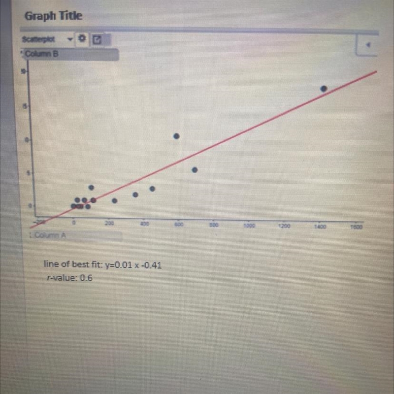 Discussed the strength of the correlation, the slope of a line of best fit, and whether-example-1