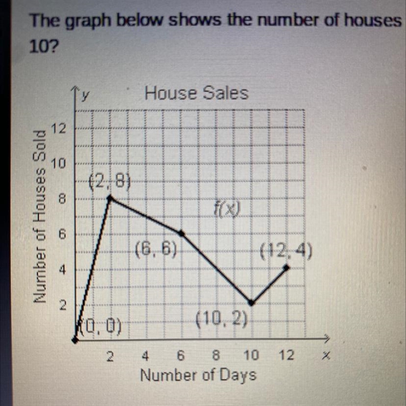 The graph below shows the number of houses sold over x days. What is the average rate-example-1