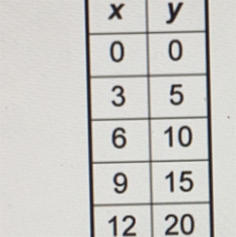 What does k equal? As in y=kx Pls help-example-1