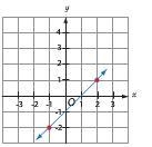 Which is a graph of the equation y = 2x - 4-example-1