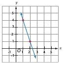 Which is a graph of the equation y = 2x - 4-example-2