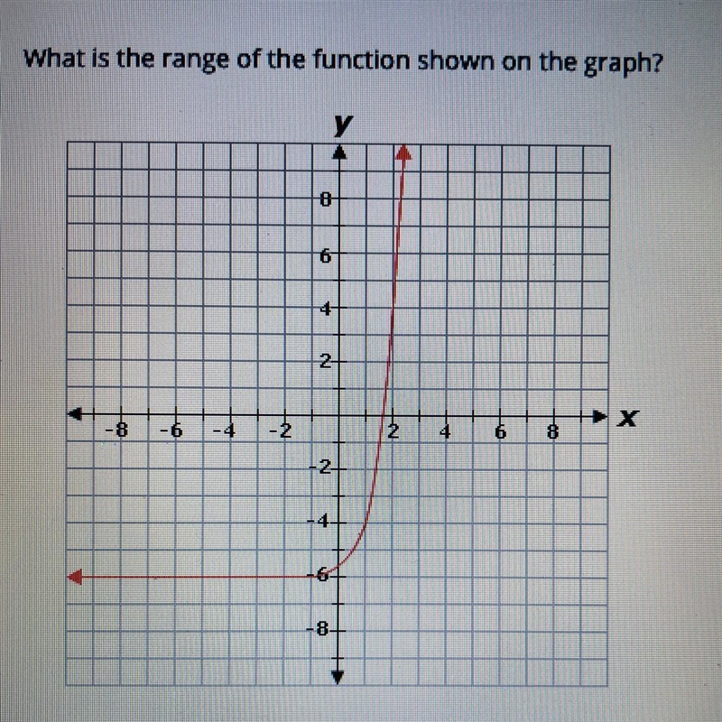 What is the range of the function shown on the graph? y A 6 4 2 X -8 - 6 - 2 2 6 8 4 -64 -8 OA-example-1