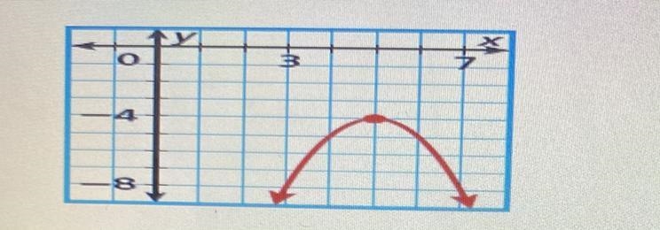 What’s the domain and range of this graph?-example-1