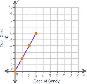 The graph shows the amount of money paid when purchasing bags of candy at the zoo-example-1