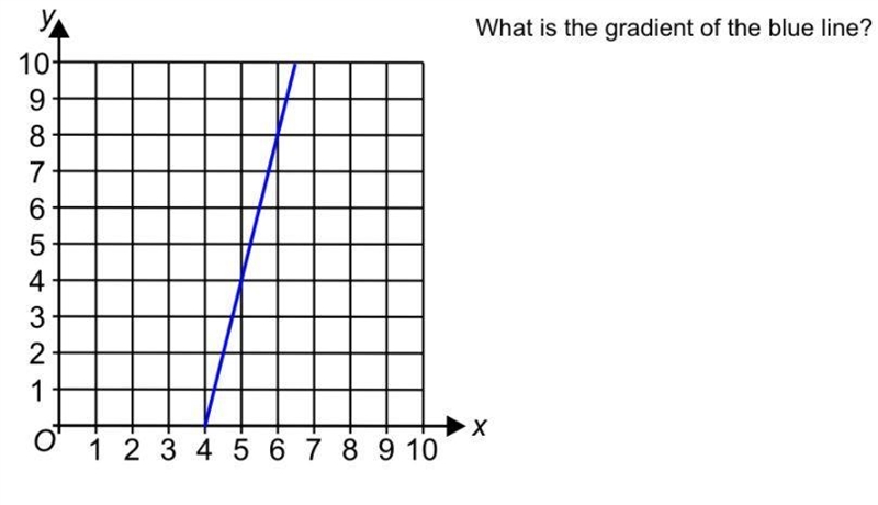 What is the gradient of the line?-example-1