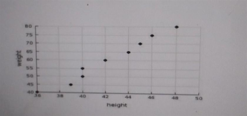 A pediatrician plotted the heights and weights of 9 random kids that came through-example-1