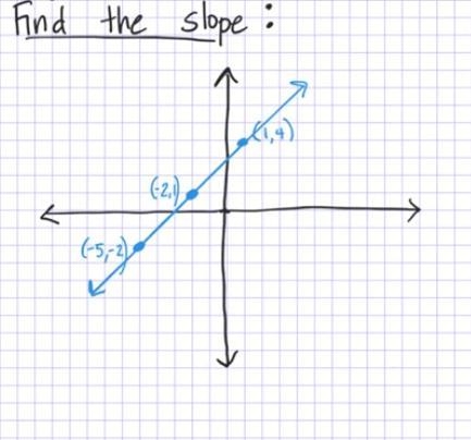 How do i the find the slope? (btw i know how to do [m=change in y and x] thingy, but-example-1