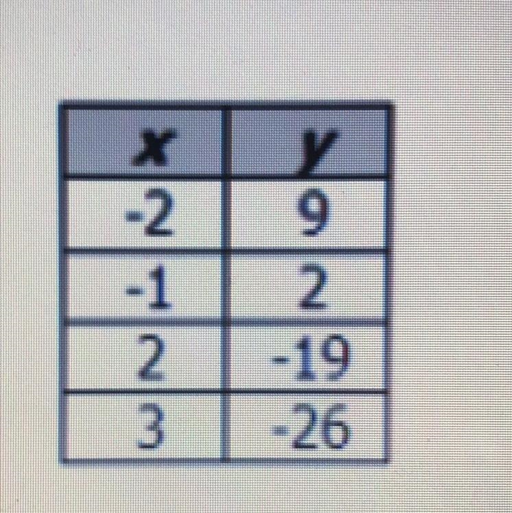 Which equation describes the function represented by the table? y = x - (-11) y = 4x-example-1