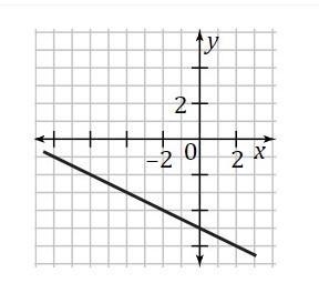 Help plz! I don't understand this problem! Write the slope-intercept form of the equation-example-1