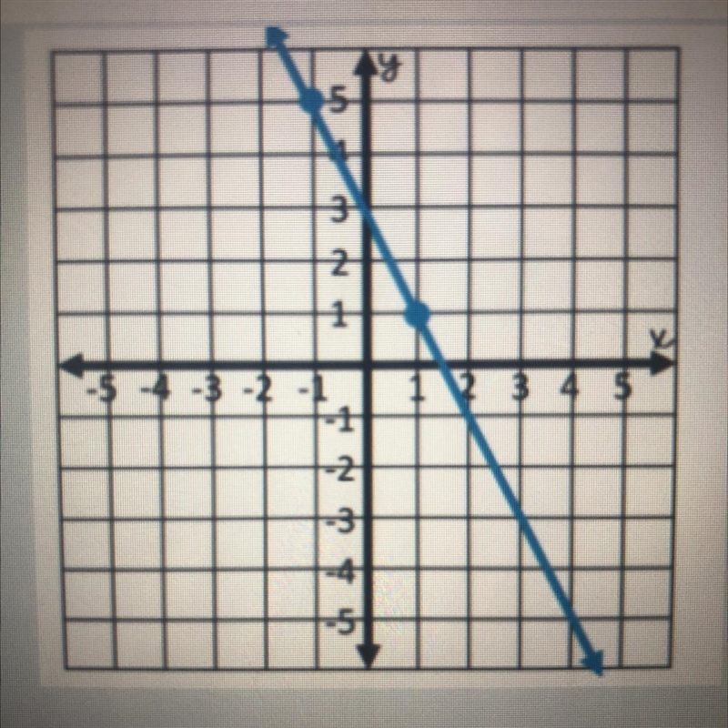 What’s the slope of the line I forgot how to do it when it comes to negative ones-example-1