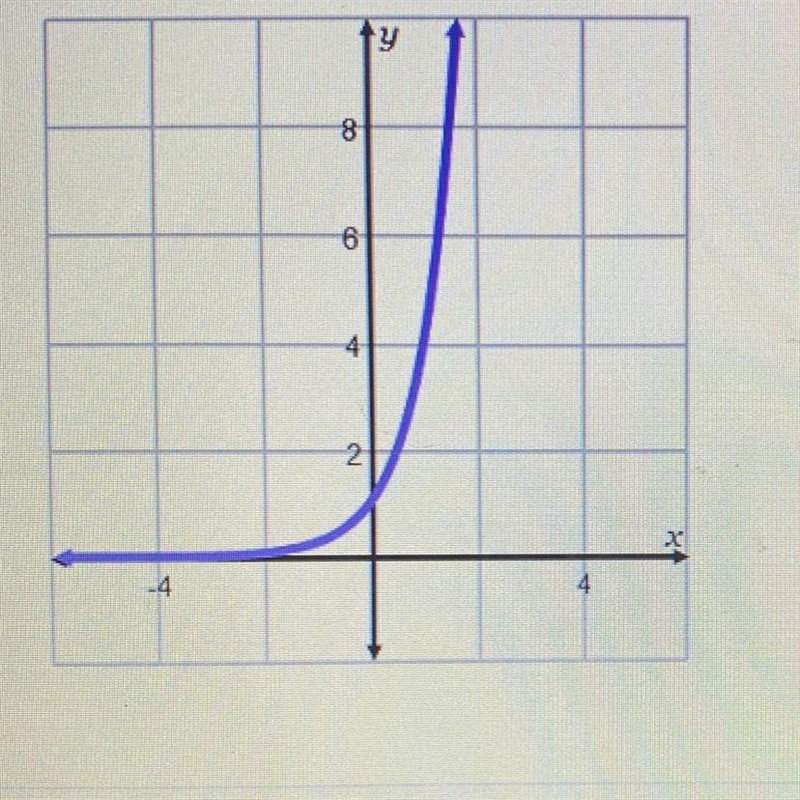 Use the graph of the function y =4^x to answer the following questions. The domain-example-1