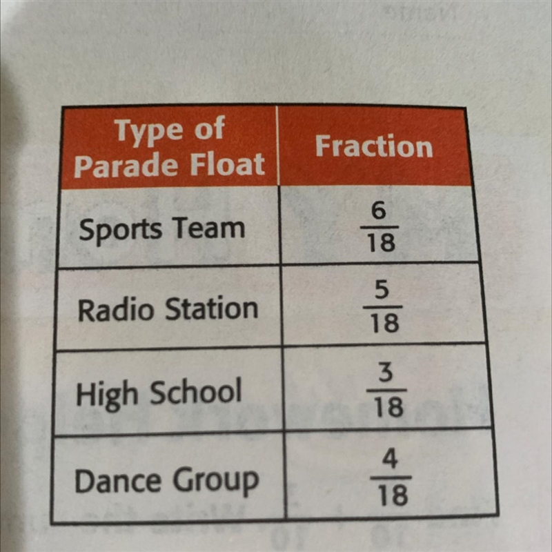 What fraction of the floats were not from a sports team? Write in simplest form.-example-1