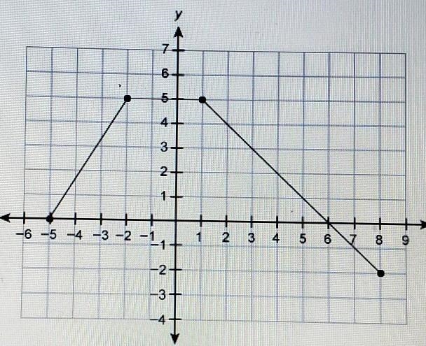 PLEASE HELP Where is this function decreasing? The function is decreasing from x = □ to-example-1