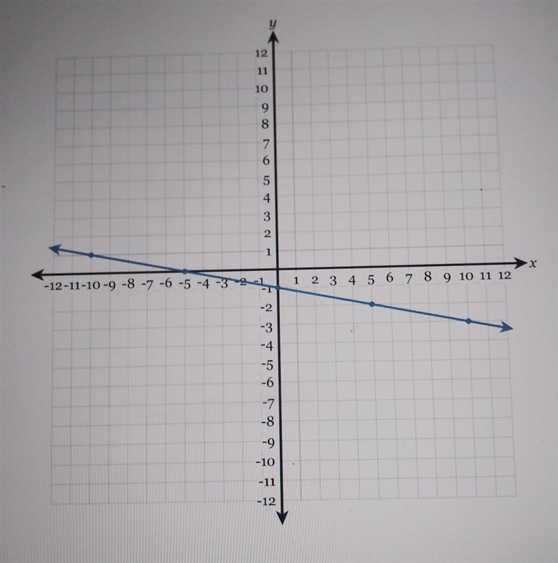 Write the equation of the line in fully simplified slope-intercept form.​-example-1