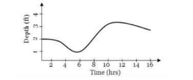 Which of the following statements about this function's domain is true? A.) Domain-example-1