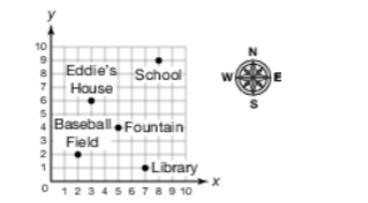 Eddie plotted his house on a coordinate plane, along with a few landmarks from his-example-1